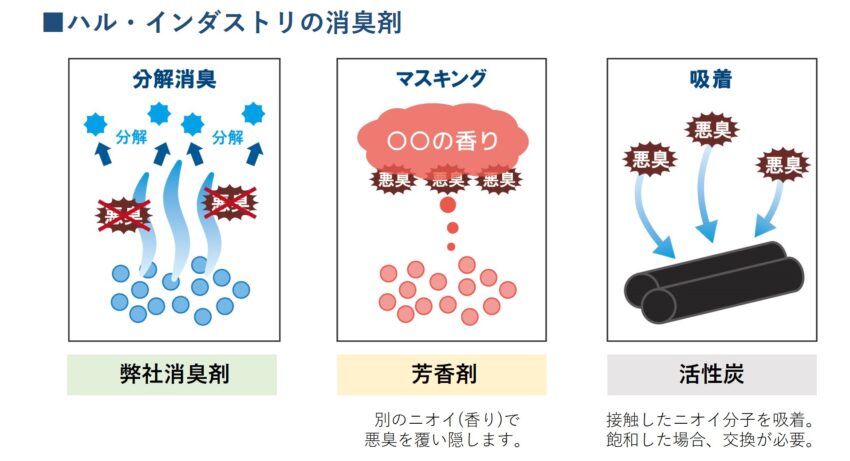 消臭剤 芳香剤 脱臭剤 を明確に区別できていますか 消臭剤の専門メーカー ハル インダストリ