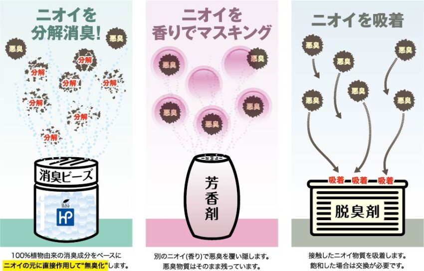 消臭ビーズ・芳香剤・脱臭剤の違い