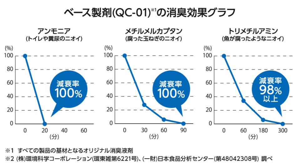 オリジナル消臭液剤の消臭効果グラフ