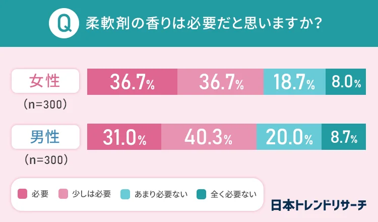 柔軟剤の香りトレンドリサーチ