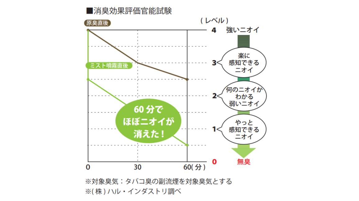 タバコ臭の副流煙を対象とする消臭効果評価官能試験結果