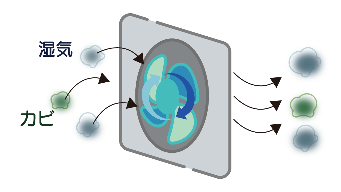 換気扇を回す