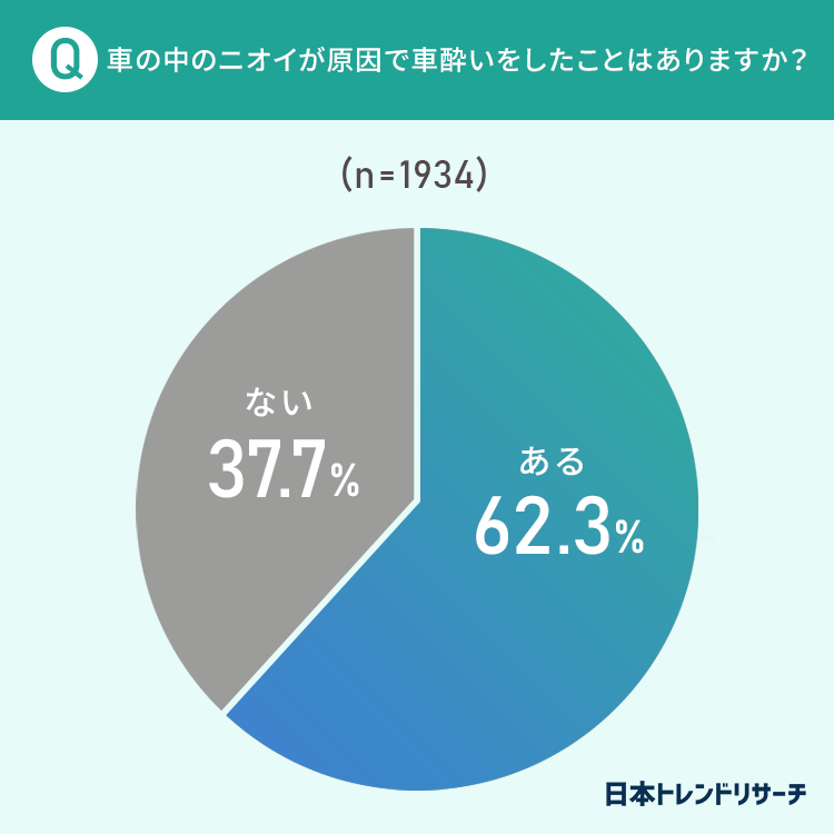 車酔いとニオイアンケート 日本トレンドリサーチ