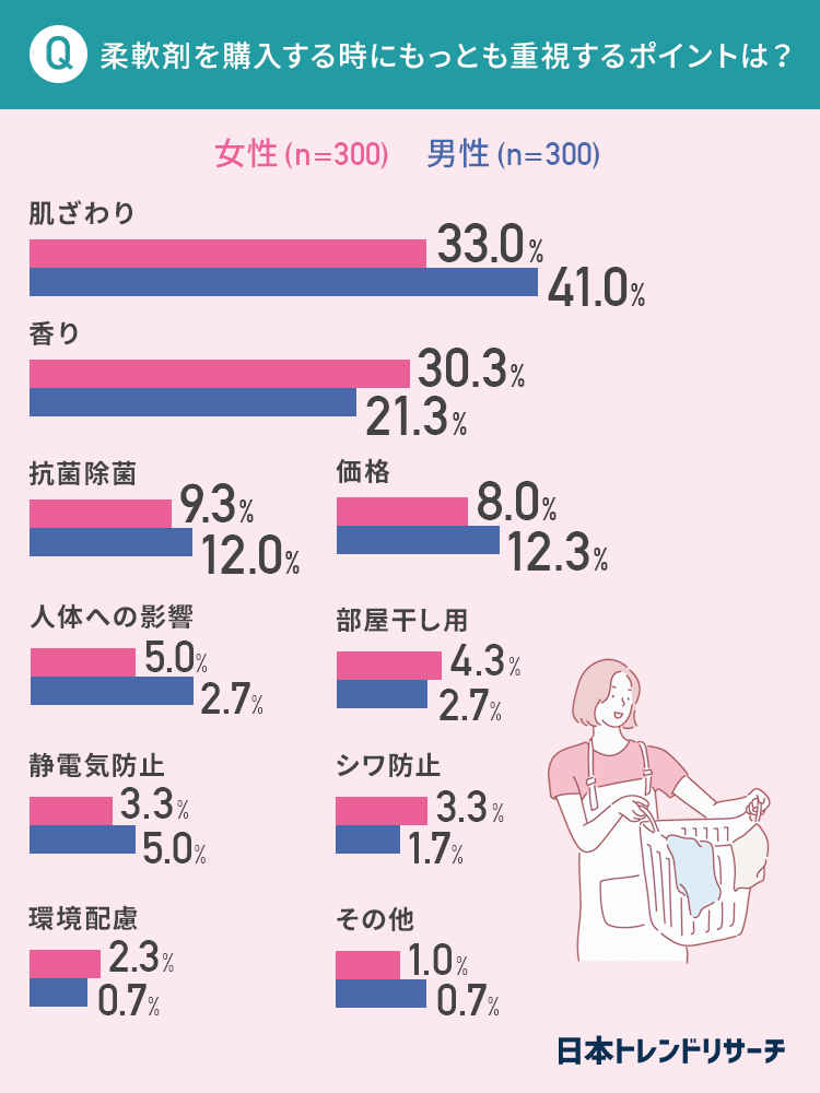 柔軟剤を購入するときに重視するポイント（日本トレンドリサーチ）